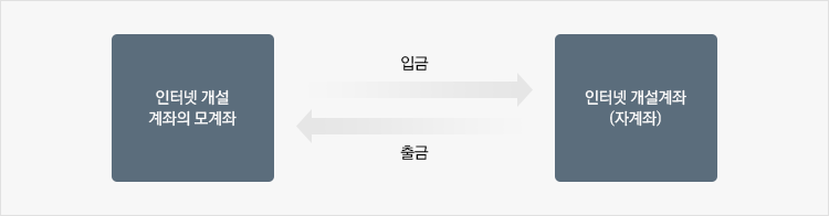 인터넷 개설 계좌의 모계좌 입금 &rarr; &larr; 출금 인터넷 개설계좌(자계좌)