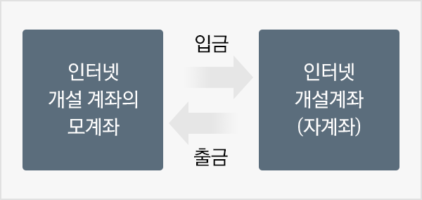 인터넷 개설 계좌의 모계좌 입금 &rarr; &larr; 출금 인터넷 개설계좌(자계좌)