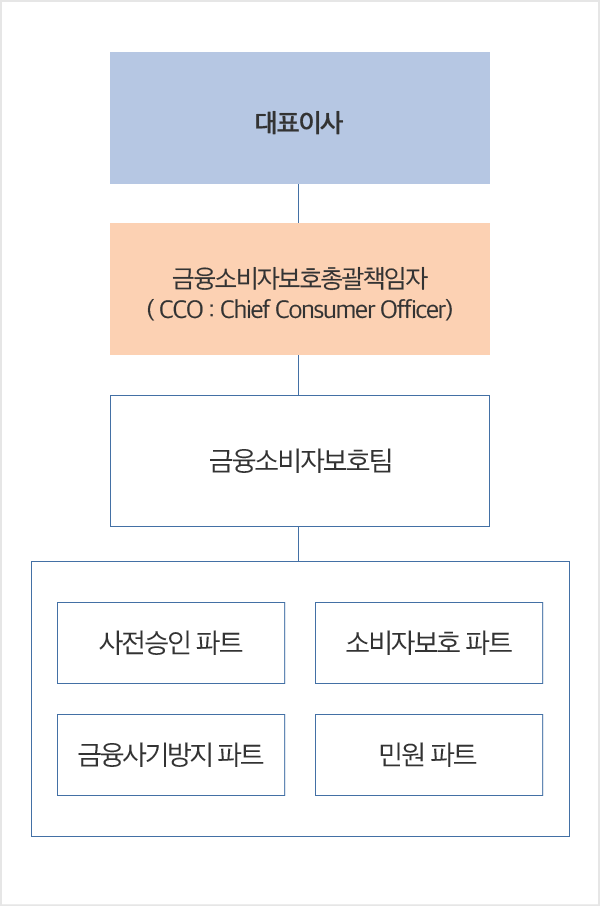 대표이사 > 금융소비자보호총괄책임자(CCO : Chief Consumer Officer) > 금융소비자보호팀 > 사전승인파트, 소비자보호 파트, 금융사기방지 파트, 민원 파트