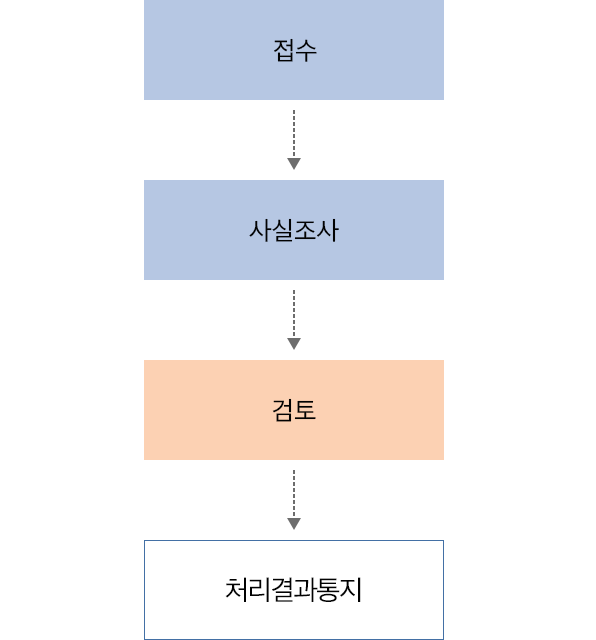 접수->사실조사->검토->처리결과통지