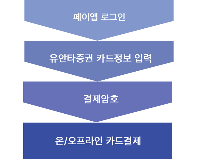 페이앱 로그인 > 유안타증권 카드정보 입력 > 결제암호 > 온/오프라인 카드결제